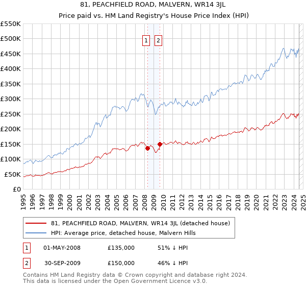 81, PEACHFIELD ROAD, MALVERN, WR14 3JL: Price paid vs HM Land Registry's House Price Index