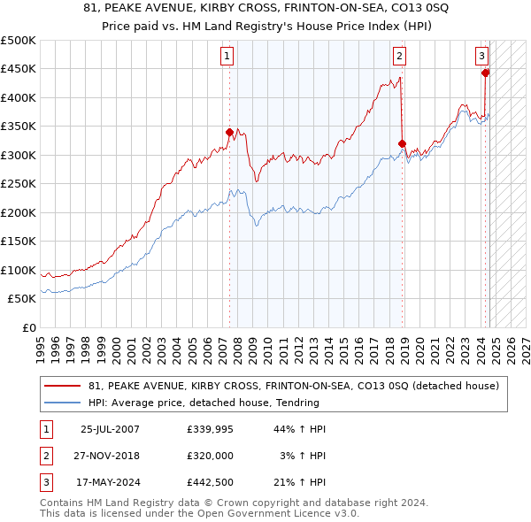 81, PEAKE AVENUE, KIRBY CROSS, FRINTON-ON-SEA, CO13 0SQ: Price paid vs HM Land Registry's House Price Index