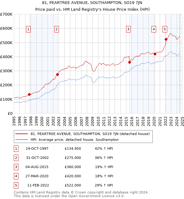 81, PEARTREE AVENUE, SOUTHAMPTON, SO19 7JN: Price paid vs HM Land Registry's House Price Index