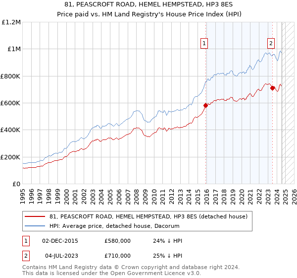 81, PEASCROFT ROAD, HEMEL HEMPSTEAD, HP3 8ES: Price paid vs HM Land Registry's House Price Index