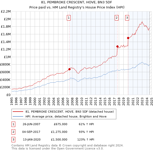 81, PEMBROKE CRESCENT, HOVE, BN3 5DF: Price paid vs HM Land Registry's House Price Index