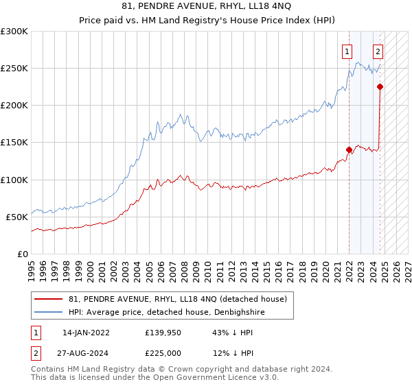 81, PENDRE AVENUE, RHYL, LL18 4NQ: Price paid vs HM Land Registry's House Price Index