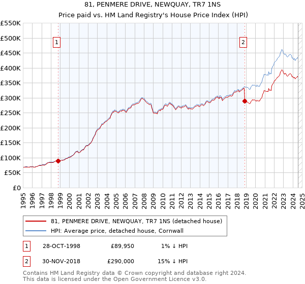 81, PENMERE DRIVE, NEWQUAY, TR7 1NS: Price paid vs HM Land Registry's House Price Index