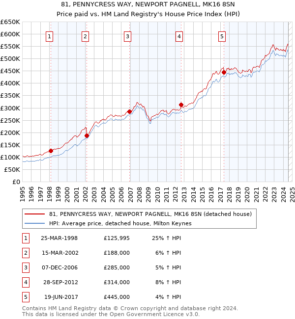 81, PENNYCRESS WAY, NEWPORT PAGNELL, MK16 8SN: Price paid vs HM Land Registry's House Price Index