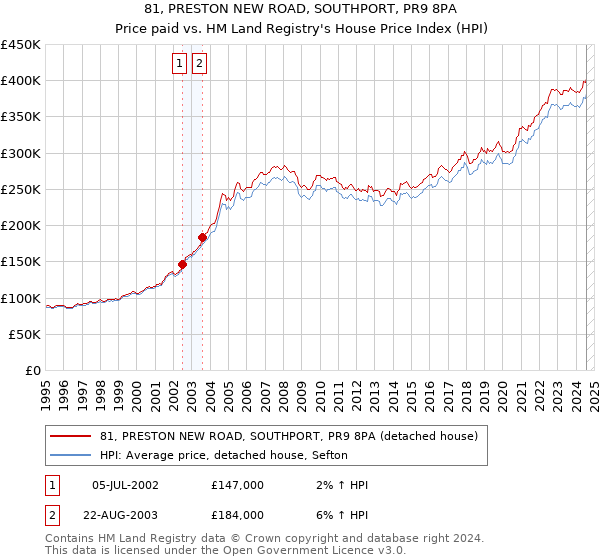 81, PRESTON NEW ROAD, SOUTHPORT, PR9 8PA: Price paid vs HM Land Registry's House Price Index