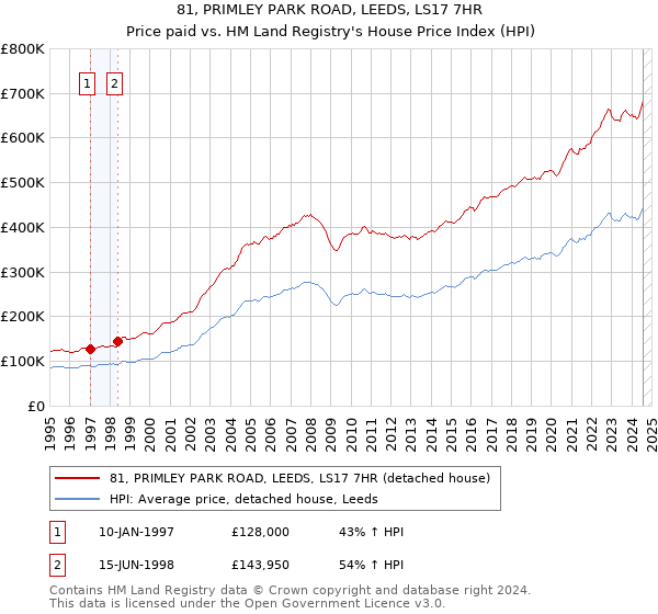 81, PRIMLEY PARK ROAD, LEEDS, LS17 7HR: Price paid vs HM Land Registry's House Price Index