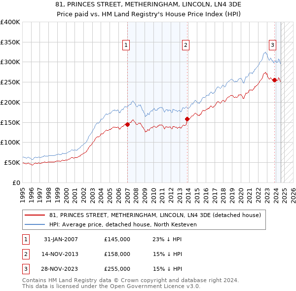 81, PRINCES STREET, METHERINGHAM, LINCOLN, LN4 3DE: Price paid vs HM Land Registry's House Price Index