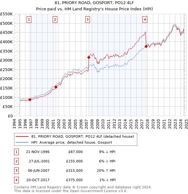 81, PRIORY ROAD, GOSPORT, PO12 4LF: Price paid vs HM Land Registry's House Price Index