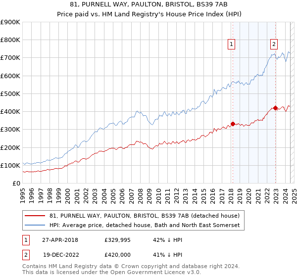 81, PURNELL WAY, PAULTON, BRISTOL, BS39 7AB: Price paid vs HM Land Registry's House Price Index