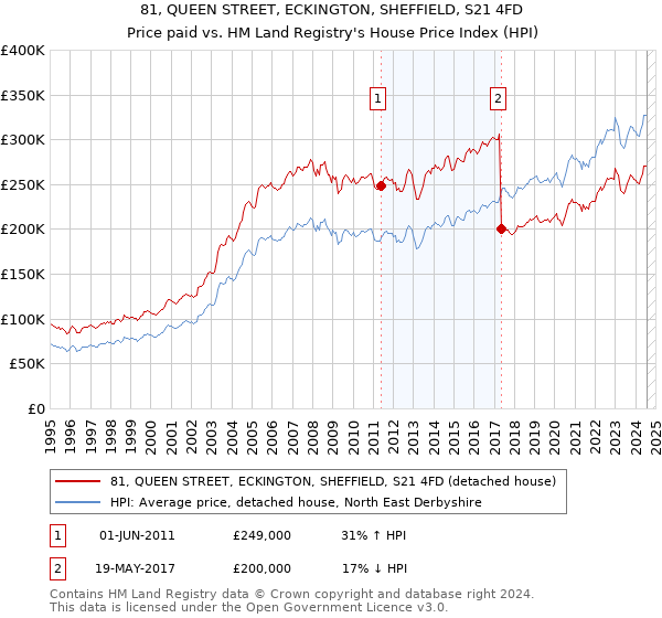 81, QUEEN STREET, ECKINGTON, SHEFFIELD, S21 4FD: Price paid vs HM Land Registry's House Price Index