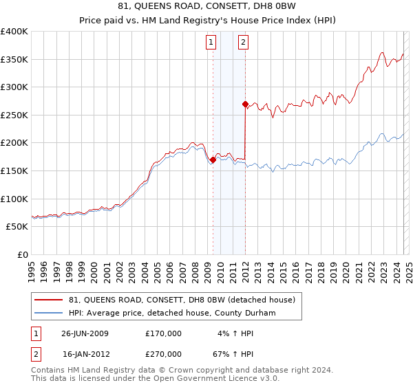 81, QUEENS ROAD, CONSETT, DH8 0BW: Price paid vs HM Land Registry's House Price Index