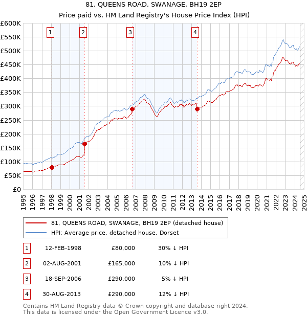 81, QUEENS ROAD, SWANAGE, BH19 2EP: Price paid vs HM Land Registry's House Price Index