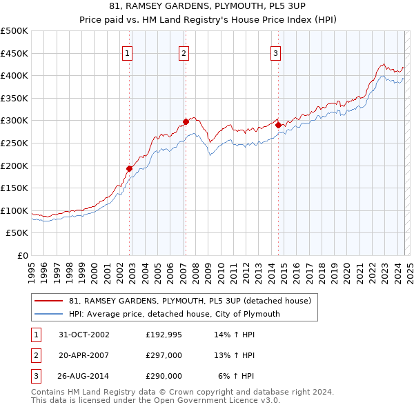 81, RAMSEY GARDENS, PLYMOUTH, PL5 3UP: Price paid vs HM Land Registry's House Price Index