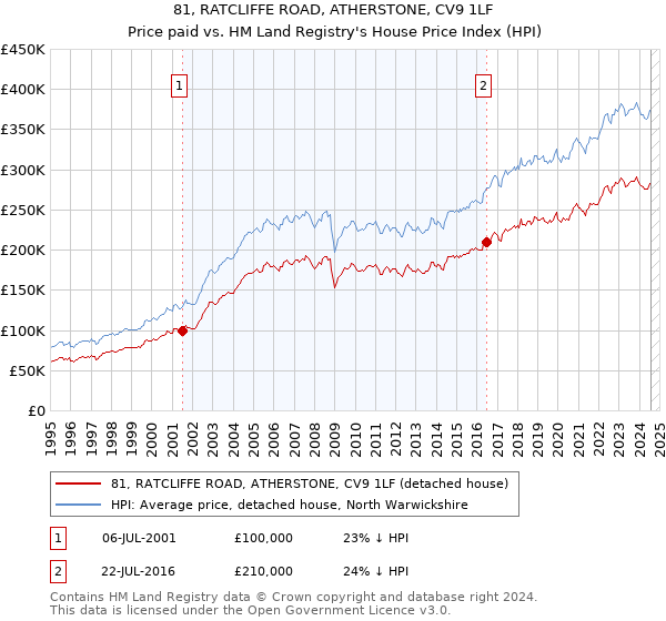 81, RATCLIFFE ROAD, ATHERSTONE, CV9 1LF: Price paid vs HM Land Registry's House Price Index