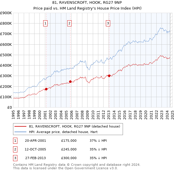 81, RAVENSCROFT, HOOK, RG27 9NP: Price paid vs HM Land Registry's House Price Index