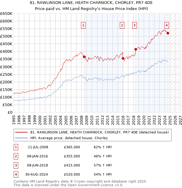 81, RAWLINSON LANE, HEATH CHARNOCK, CHORLEY, PR7 4DE: Price paid vs HM Land Registry's House Price Index