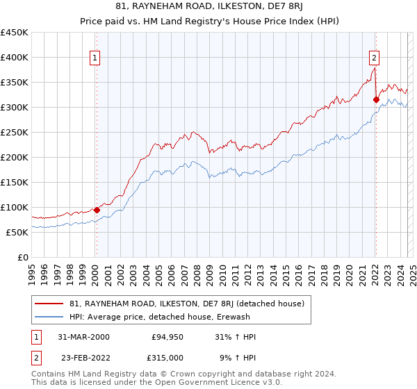 81, RAYNEHAM ROAD, ILKESTON, DE7 8RJ: Price paid vs HM Land Registry's House Price Index