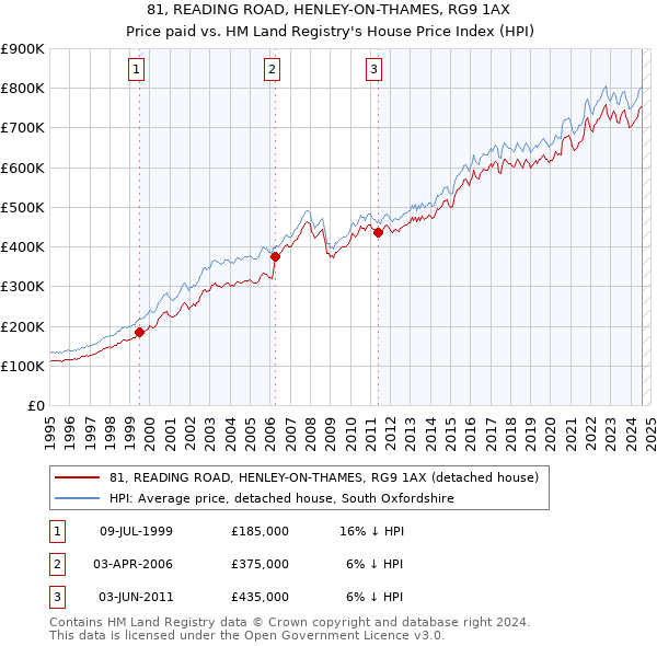 81, READING ROAD, HENLEY-ON-THAMES, RG9 1AX: Price paid vs HM Land Registry's House Price Index