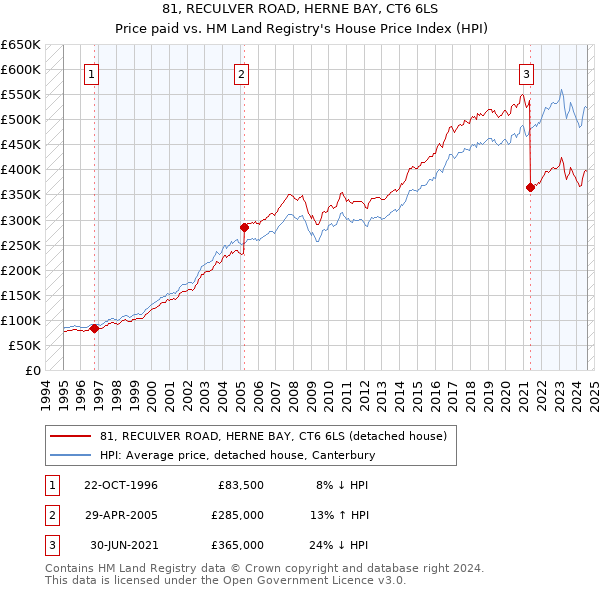 81, RECULVER ROAD, HERNE BAY, CT6 6LS: Price paid vs HM Land Registry's House Price Index