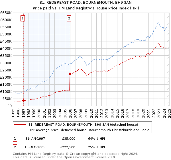 81, REDBREAST ROAD, BOURNEMOUTH, BH9 3AN: Price paid vs HM Land Registry's House Price Index