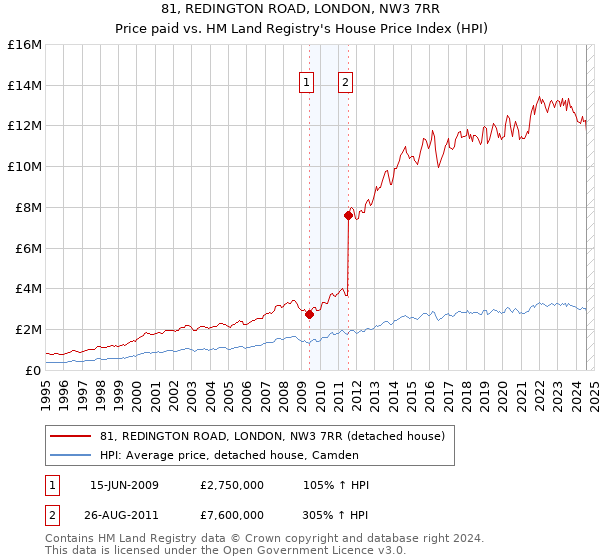 81, REDINGTON ROAD, LONDON, NW3 7RR: Price paid vs HM Land Registry's House Price Index