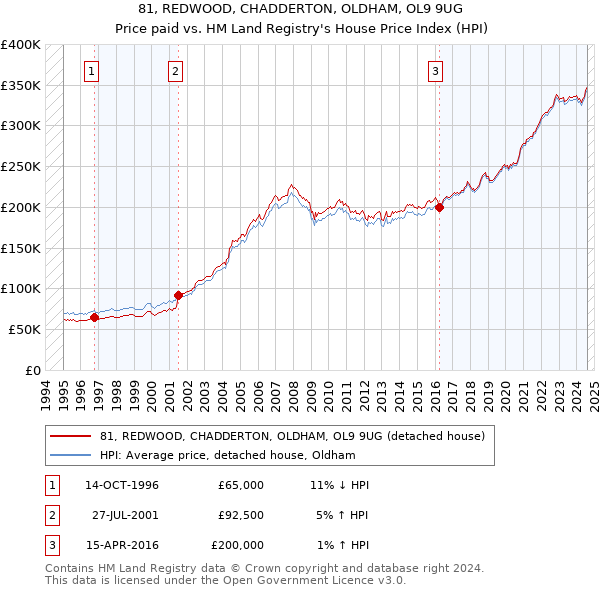 81, REDWOOD, CHADDERTON, OLDHAM, OL9 9UG: Price paid vs HM Land Registry's House Price Index