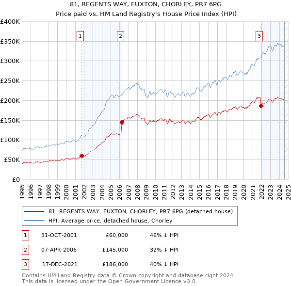 81, REGENTS WAY, EUXTON, CHORLEY, PR7 6PG: Price paid vs HM Land Registry's House Price Index