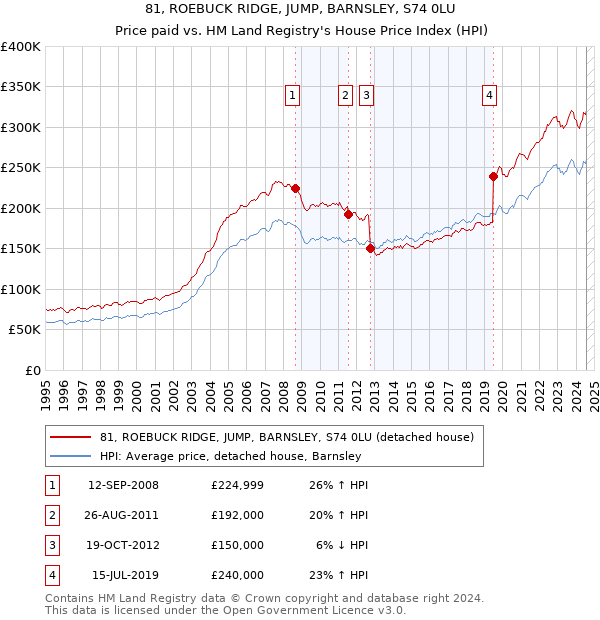 81, ROEBUCK RIDGE, JUMP, BARNSLEY, S74 0LU: Price paid vs HM Land Registry's House Price Index