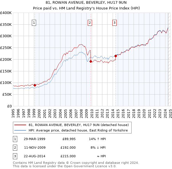 81, ROWAN AVENUE, BEVERLEY, HU17 9UN: Price paid vs HM Land Registry's House Price Index