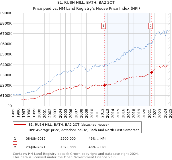 81, RUSH HILL, BATH, BA2 2QT: Price paid vs HM Land Registry's House Price Index