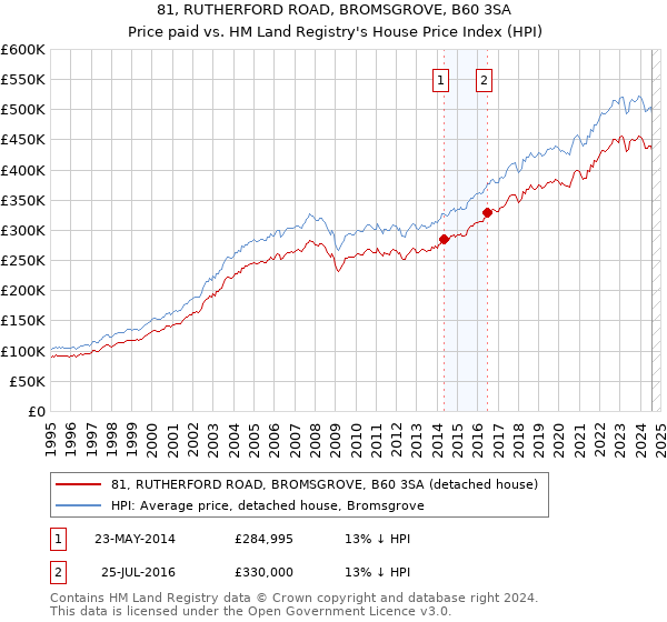 81, RUTHERFORD ROAD, BROMSGROVE, B60 3SA: Price paid vs HM Land Registry's House Price Index