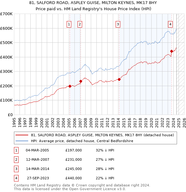 81, SALFORD ROAD, ASPLEY GUISE, MILTON KEYNES, MK17 8HY: Price paid vs HM Land Registry's House Price Index