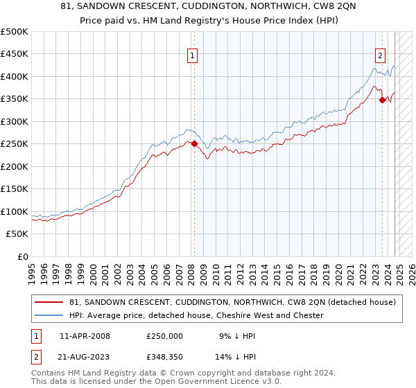 81, SANDOWN CRESCENT, CUDDINGTON, NORTHWICH, CW8 2QN: Price paid vs HM Land Registry's House Price Index