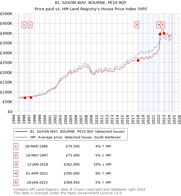 81, SAXON WAY, BOURNE, PE10 9QY: Price paid vs HM Land Registry's House Price Index