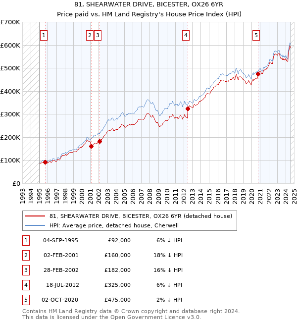 81, SHEARWATER DRIVE, BICESTER, OX26 6YR: Price paid vs HM Land Registry's House Price Index