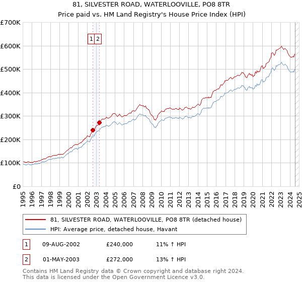 81, SILVESTER ROAD, WATERLOOVILLE, PO8 8TR: Price paid vs HM Land Registry's House Price Index