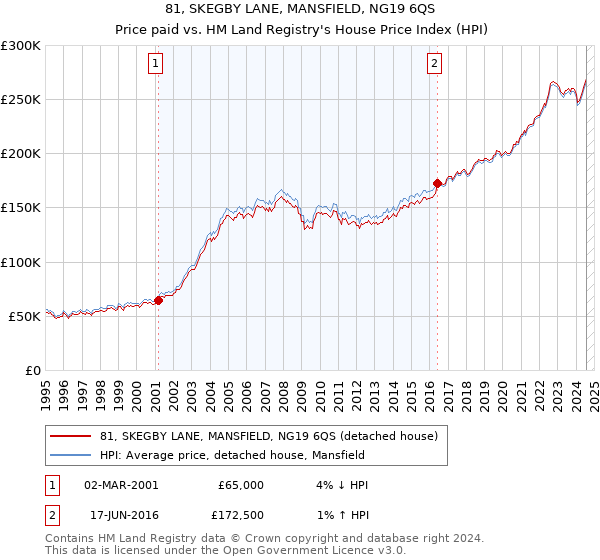 81, SKEGBY LANE, MANSFIELD, NG19 6QS: Price paid vs HM Land Registry's House Price Index