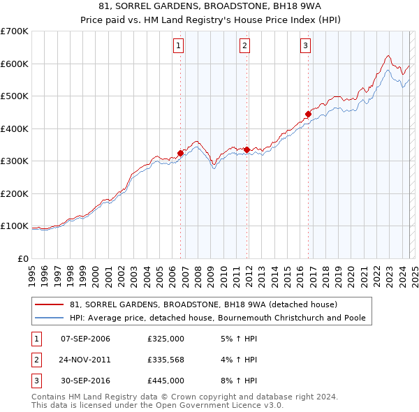 81, SORREL GARDENS, BROADSTONE, BH18 9WA: Price paid vs HM Land Registry's House Price Index