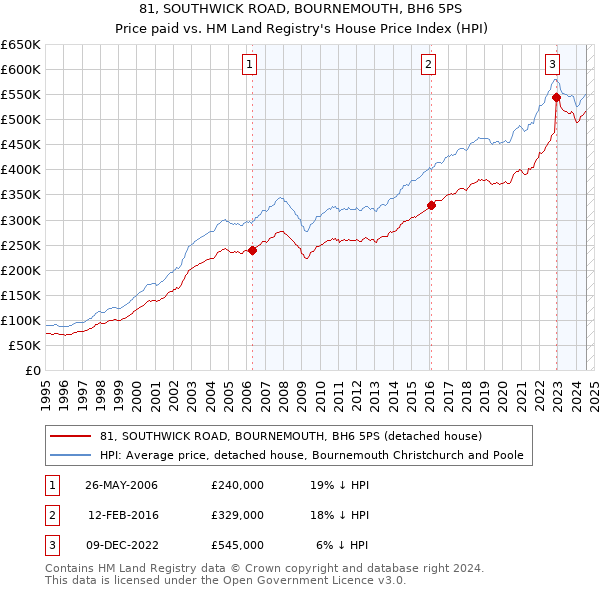 81, SOUTHWICK ROAD, BOURNEMOUTH, BH6 5PS: Price paid vs HM Land Registry's House Price Index