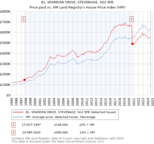 81, SPARROW DRIVE, STEVENAGE, SG2 9FB: Price paid vs HM Land Registry's House Price Index