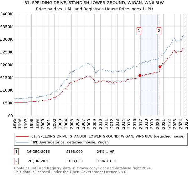 81, SPELDING DRIVE, STANDISH LOWER GROUND, WIGAN, WN6 8LW: Price paid vs HM Land Registry's House Price Index