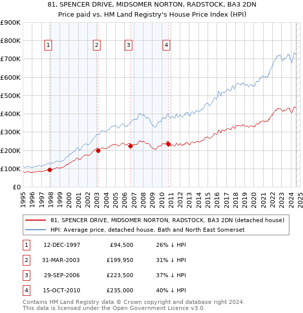 81, SPENCER DRIVE, MIDSOMER NORTON, RADSTOCK, BA3 2DN: Price paid vs HM Land Registry's House Price Index