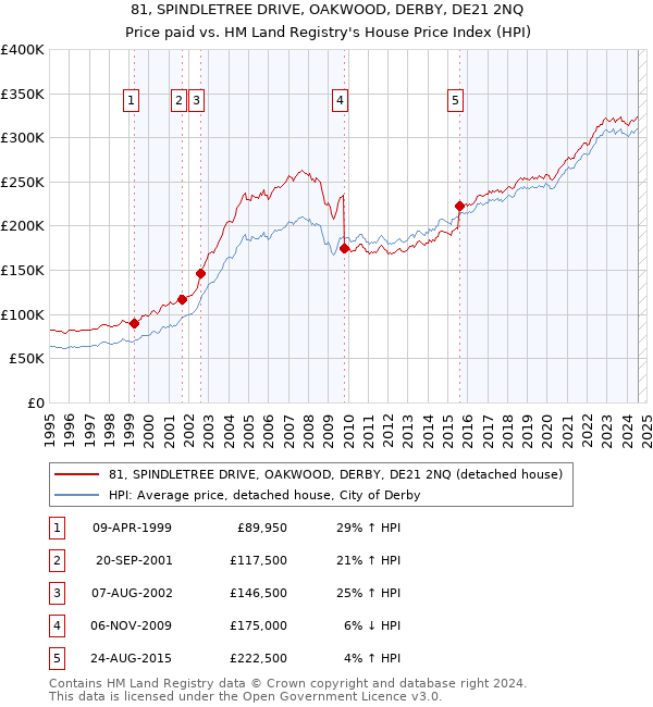 81, SPINDLETREE DRIVE, OAKWOOD, DERBY, DE21 2NQ: Price paid vs HM Land Registry's House Price Index