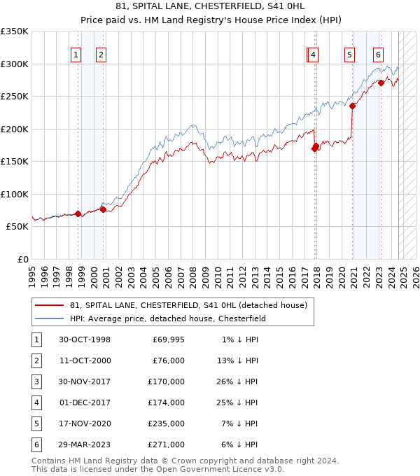 81, SPITAL LANE, CHESTERFIELD, S41 0HL: Price paid vs HM Land Registry's House Price Index