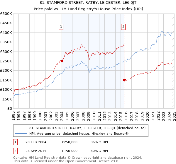 81, STAMFORD STREET, RATBY, LEICESTER, LE6 0JT: Price paid vs HM Land Registry's House Price Index