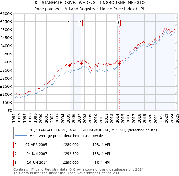 81, STANGATE DRIVE, IWADE, SITTINGBOURNE, ME9 8TQ: Price paid vs HM Land Registry's House Price Index