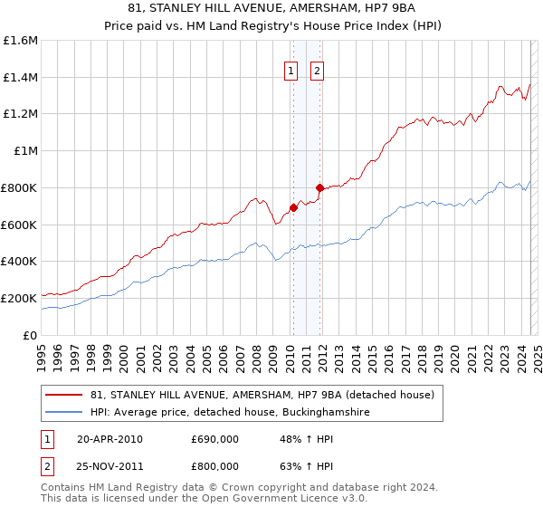 81, STANLEY HILL AVENUE, AMERSHAM, HP7 9BA: Price paid vs HM Land Registry's House Price Index