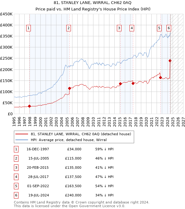 81, STANLEY LANE, WIRRAL, CH62 0AQ: Price paid vs HM Land Registry's House Price Index