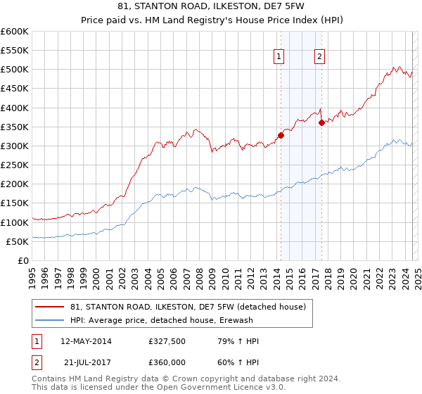 81, STANTON ROAD, ILKESTON, DE7 5FW: Price paid vs HM Land Registry's House Price Index