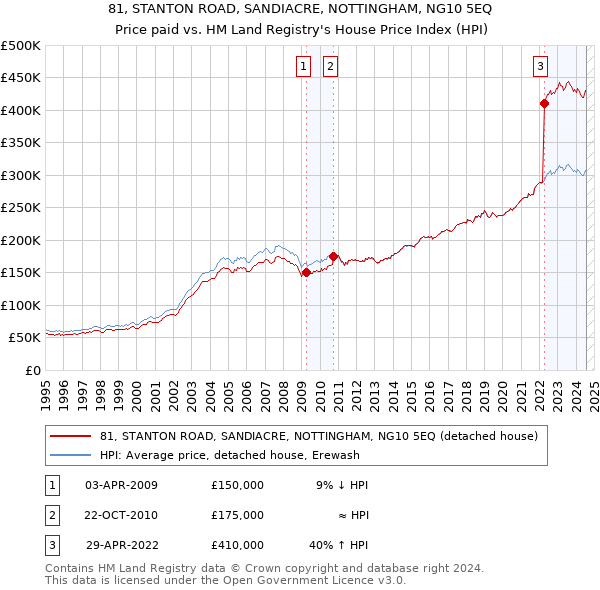 81, STANTON ROAD, SANDIACRE, NOTTINGHAM, NG10 5EQ: Price paid vs HM Land Registry's House Price Index